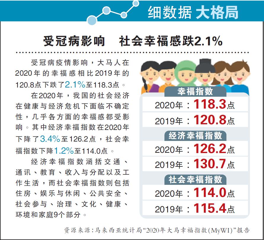 【細數據大格局】受冠病影響 社會幸福感跌2.1%
