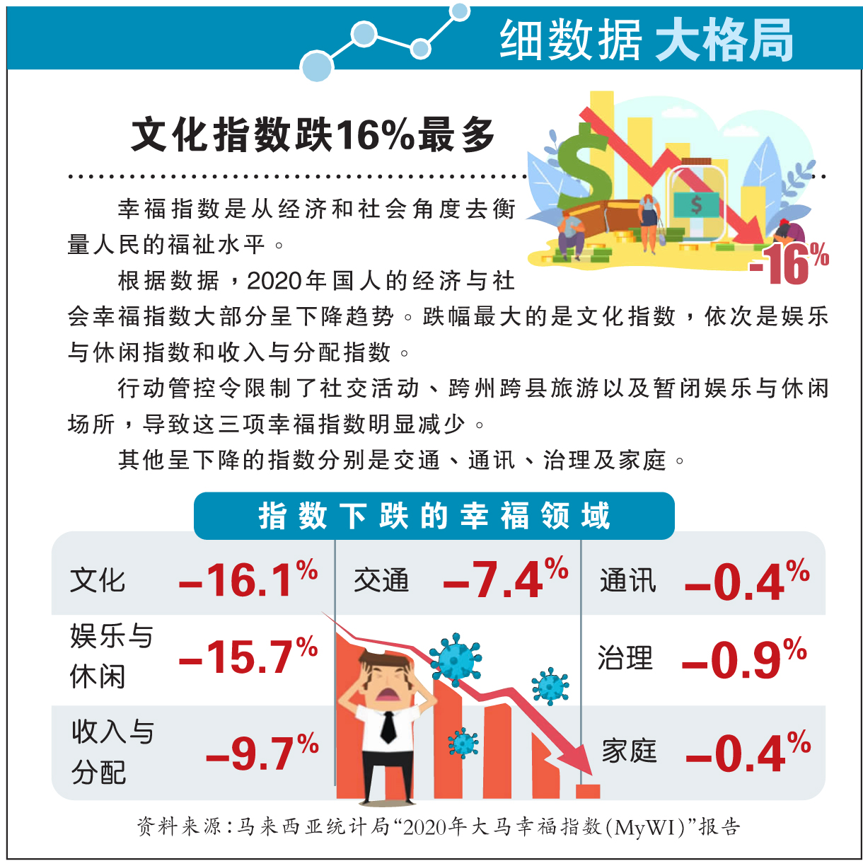 【細數據大格局】文化指數跌16%最多