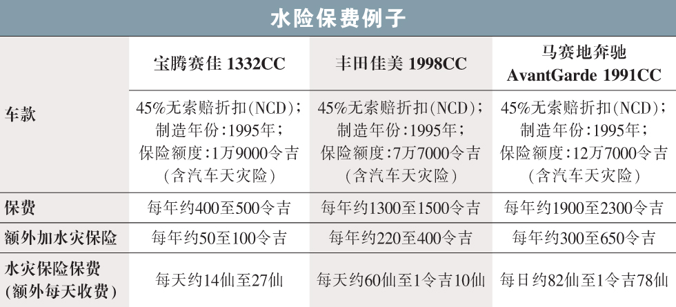 水险保费例子