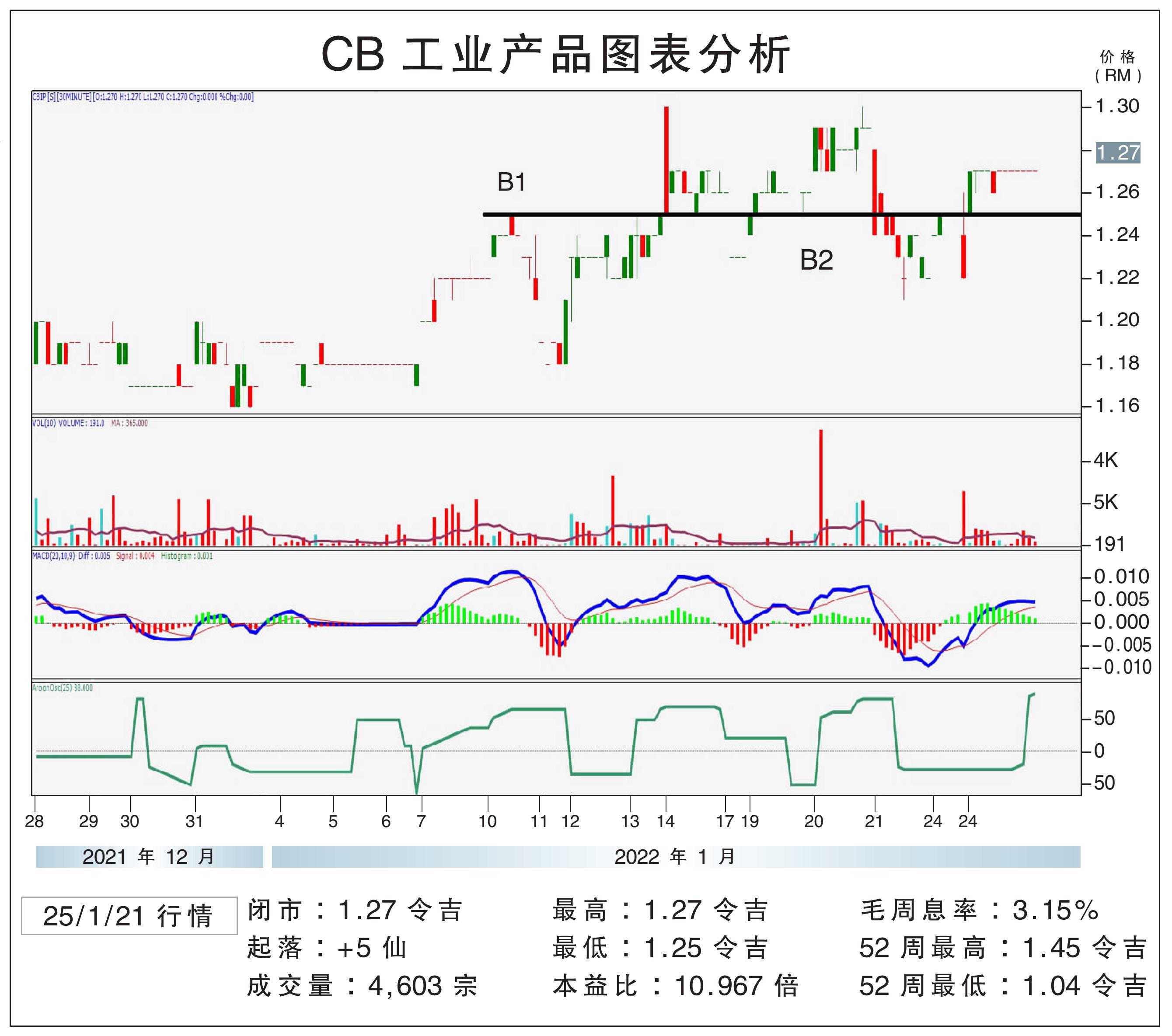 CB工业产品图表分析