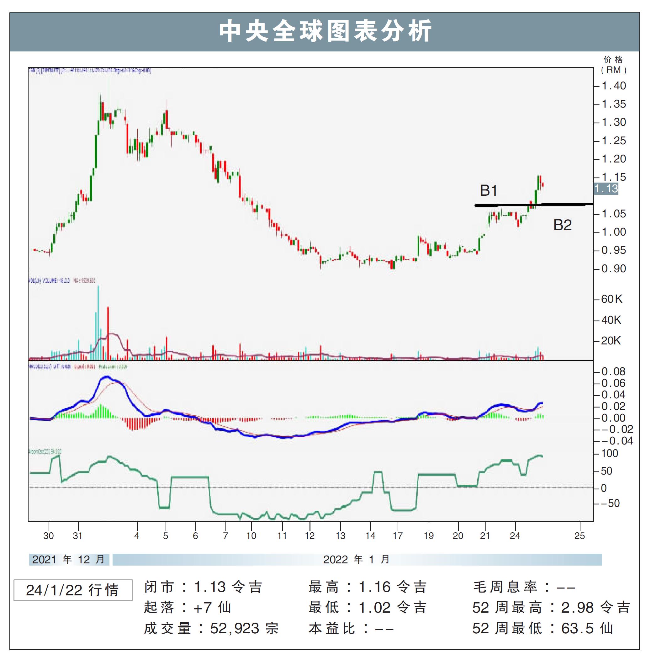 中央全球试叩RM1.23/敏源