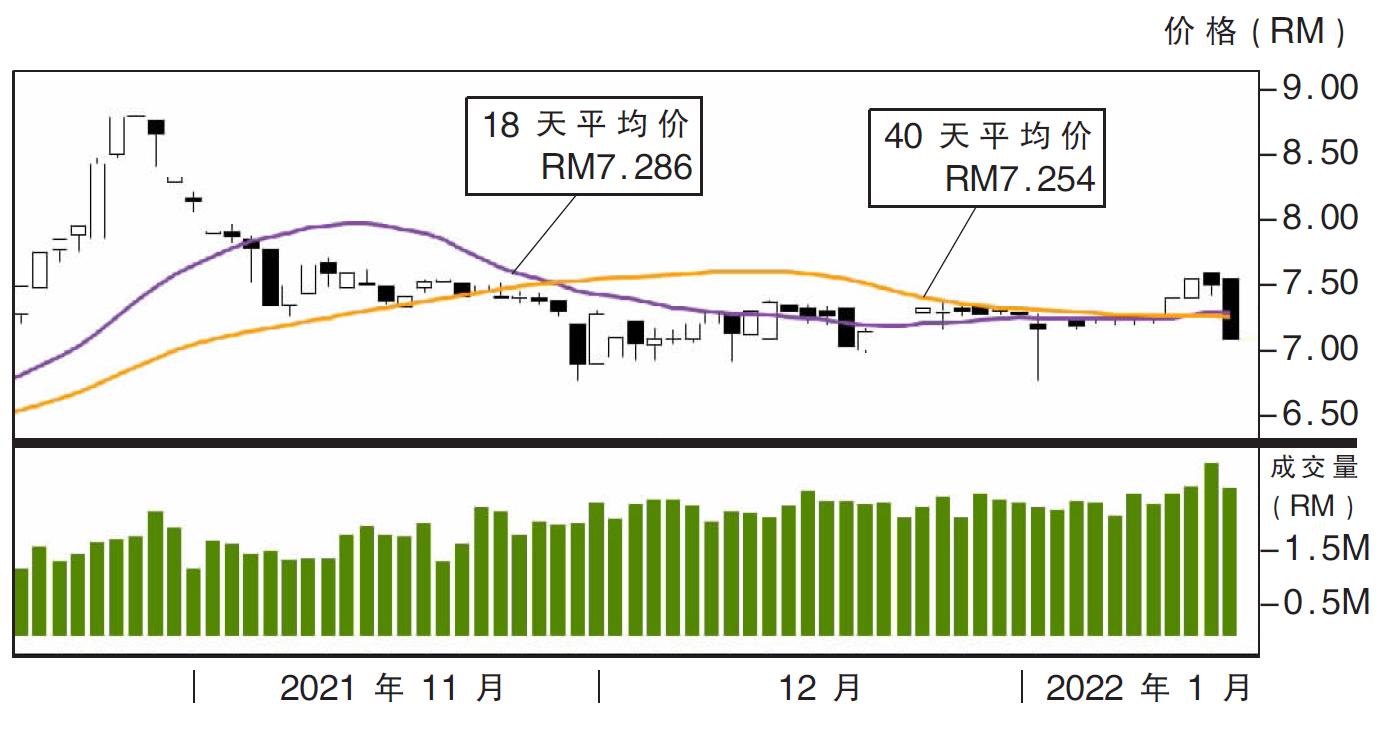 下跌股:丰隆资本 RM6.66支撑