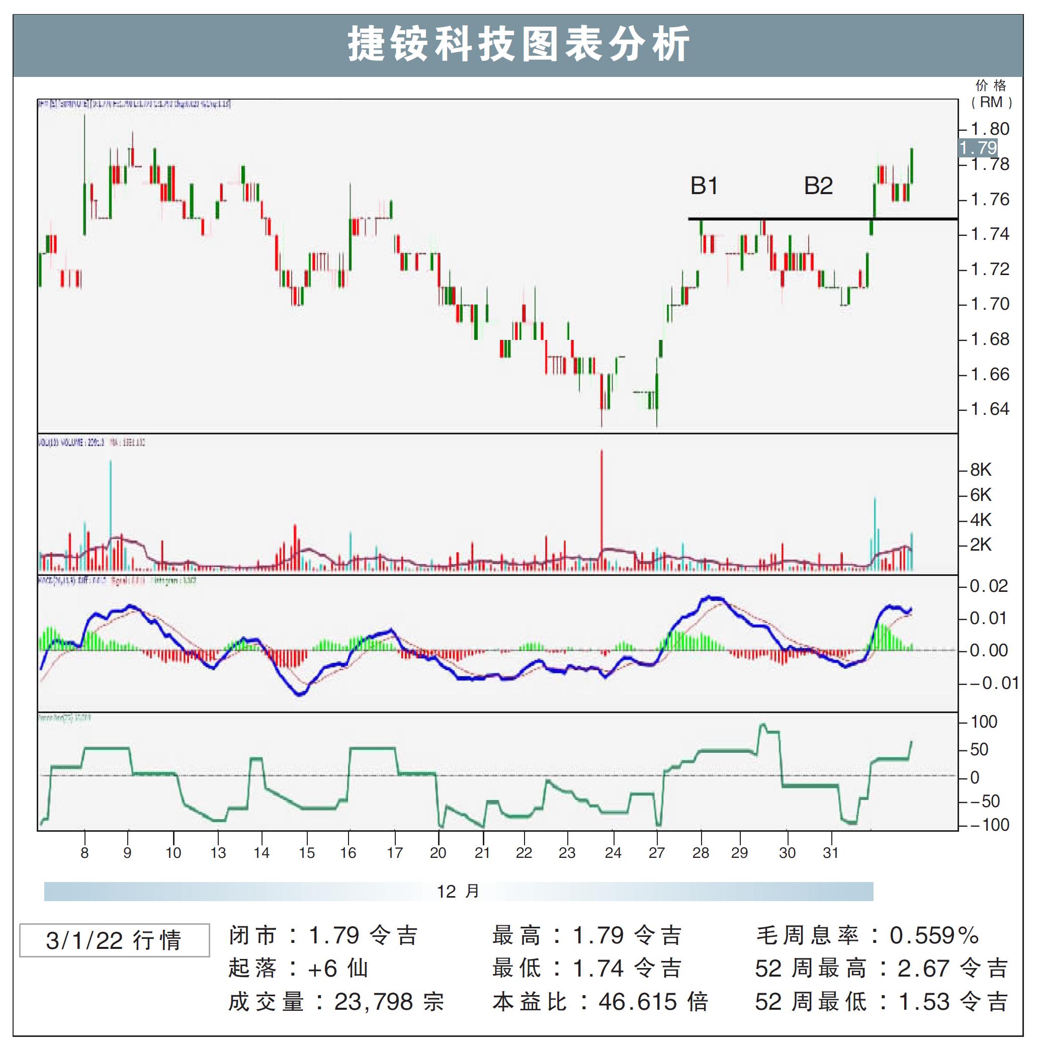 捷铵科技试叩RM1.90/敏源