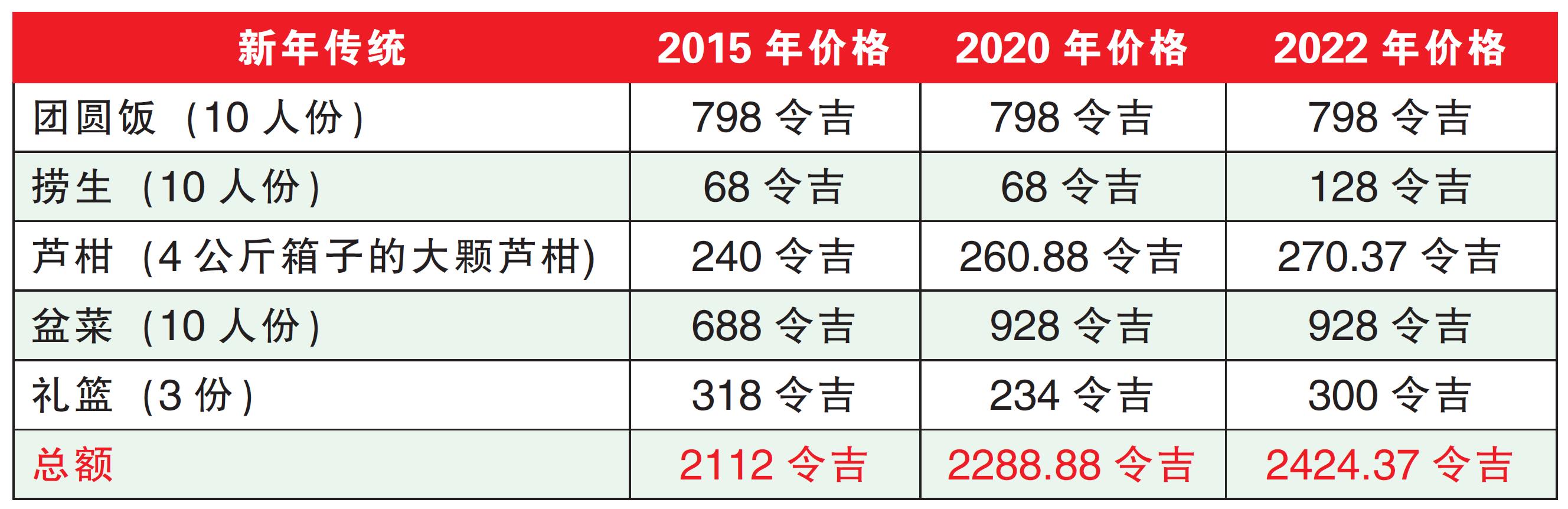 慶祝新年的開銷
