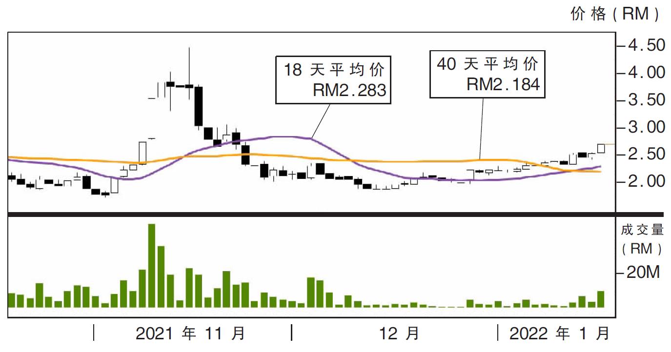 热门股:同安家具 上挑RM2.88
