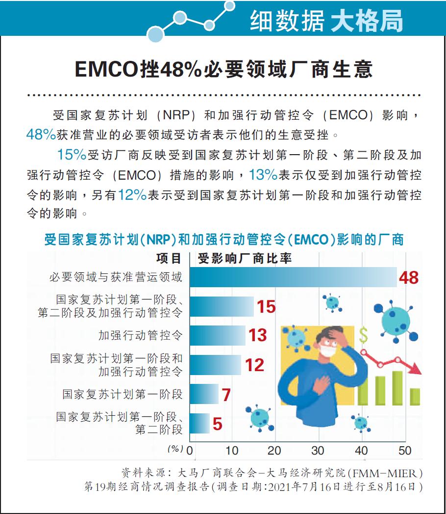 【细数据大格局】EMCO挫48%必要领域厂商生意