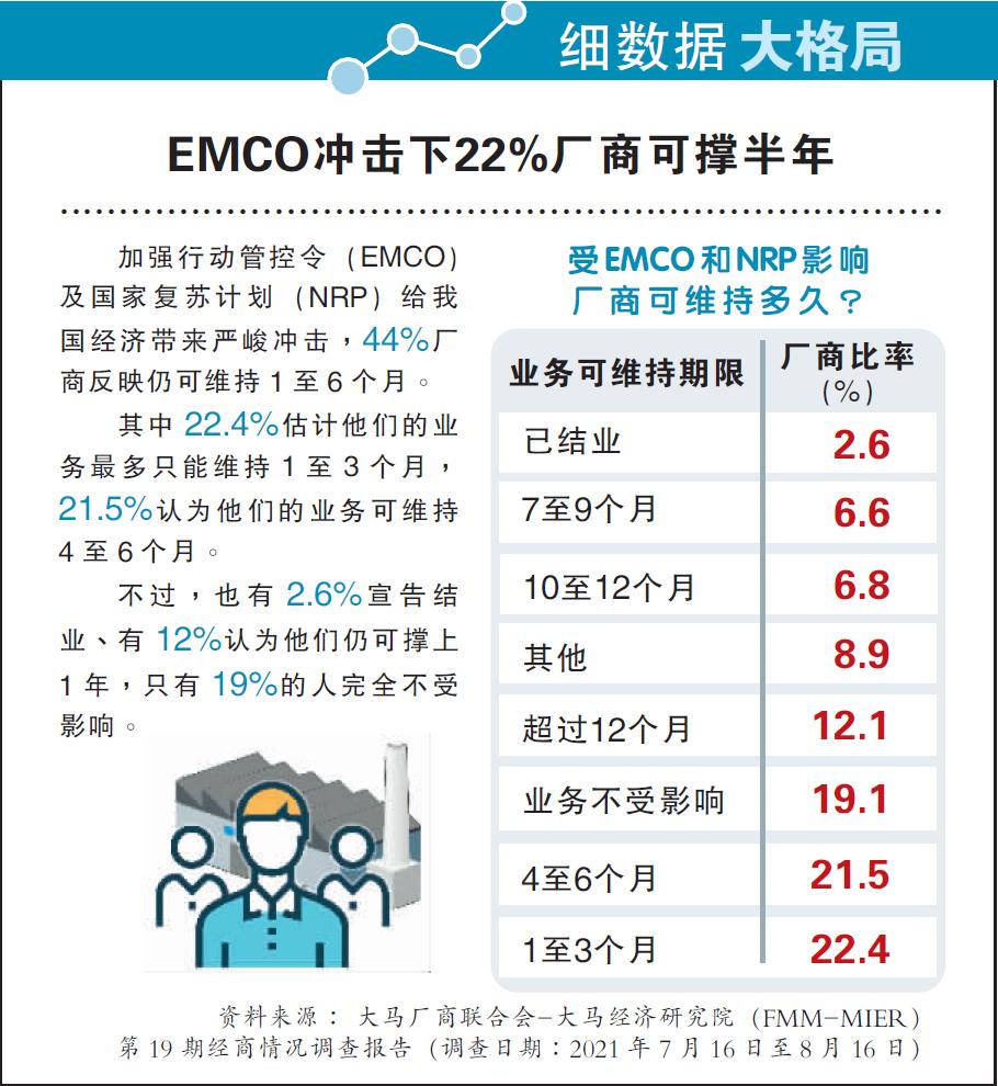 【细数据大格局】EMCO冲击下22%厂商可撑半年