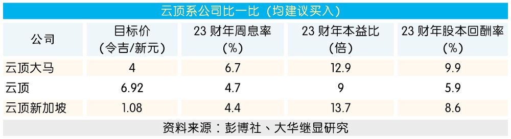 云顶系公司比一比