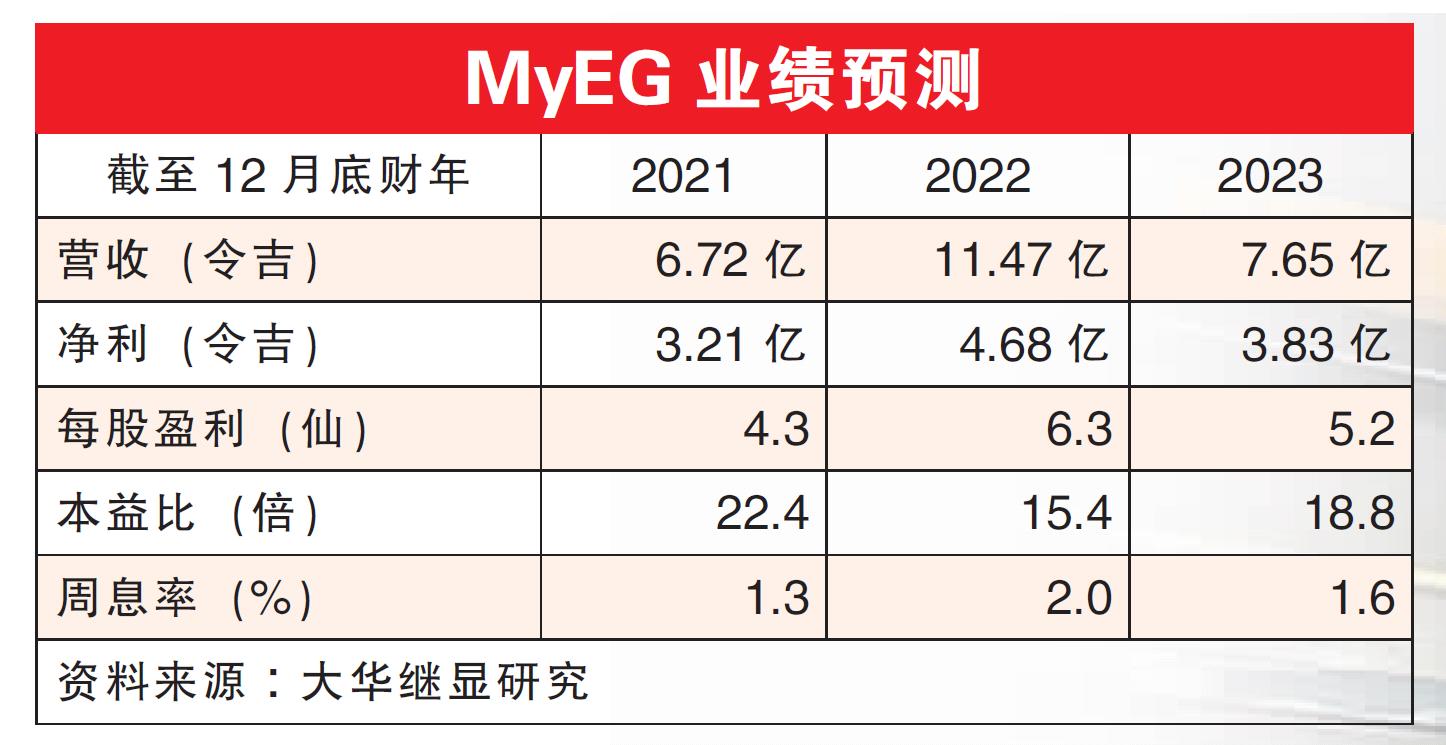 MyEG业绩预测