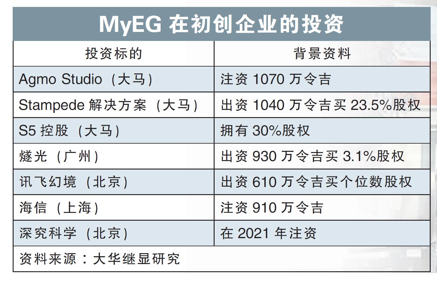 MyEG在初创企业的投资