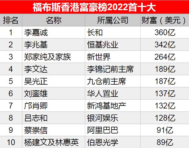 福布斯香港富豪榜
