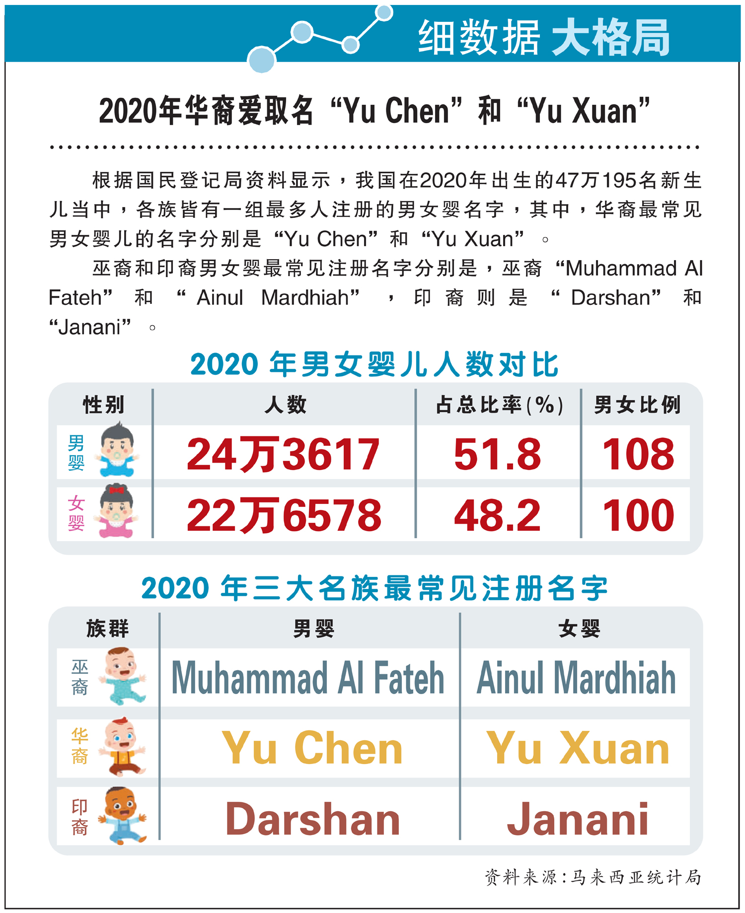 【细数据大格局】2020年华裔爱取名“Yu Chen”和“Yu Xuan”