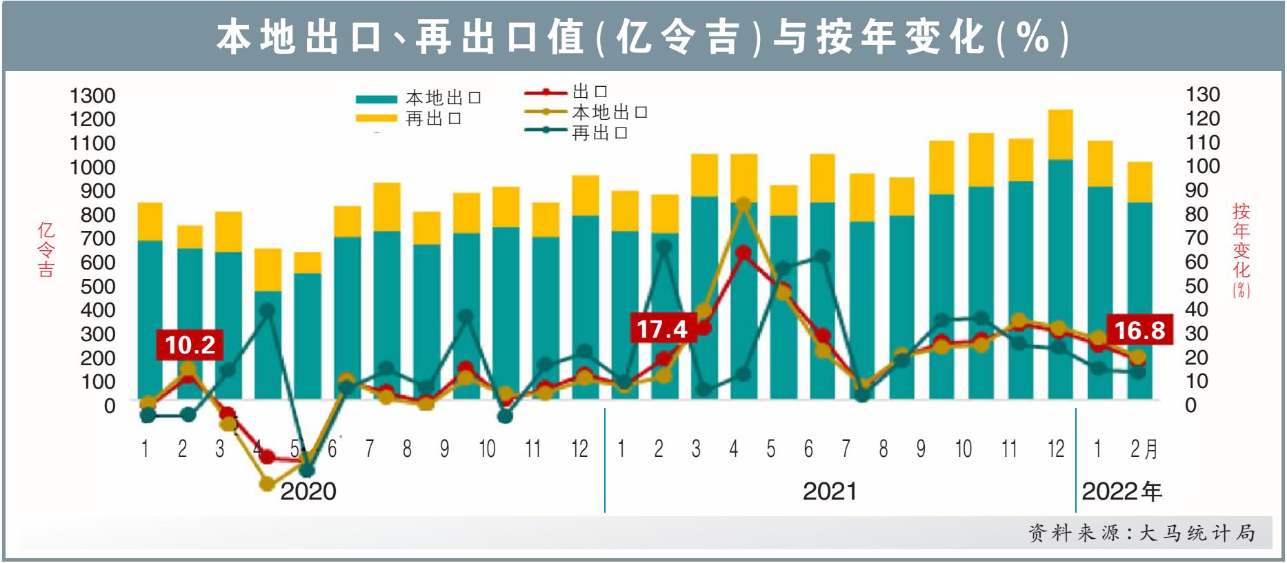 本地出口、再出口值(亿令吉)与按年变化