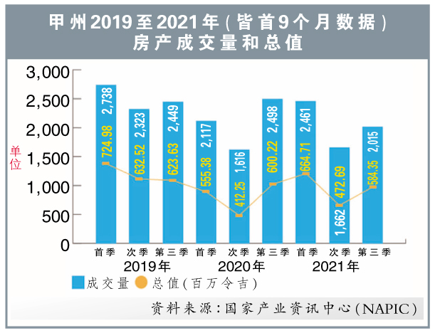 甲州2019至2021年房产成交量和总值