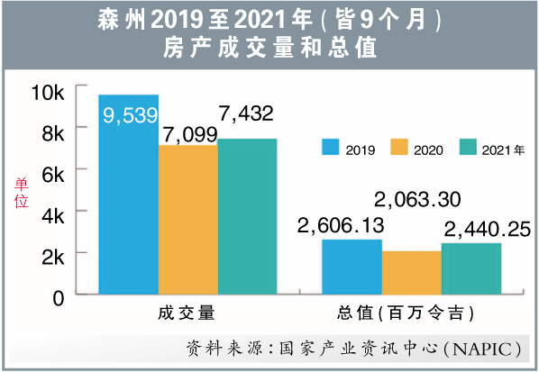 森州2019至2021年房产成交量和总值