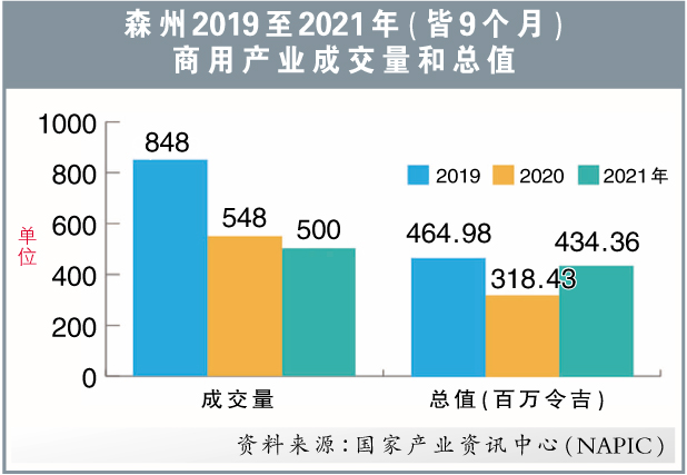 森州2019至2021年商用产业成交量和总值