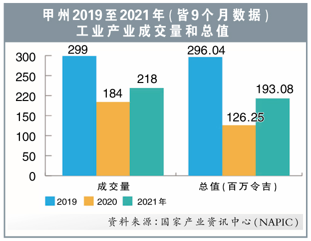 甲州2019至2021年工业产业成交量和总值