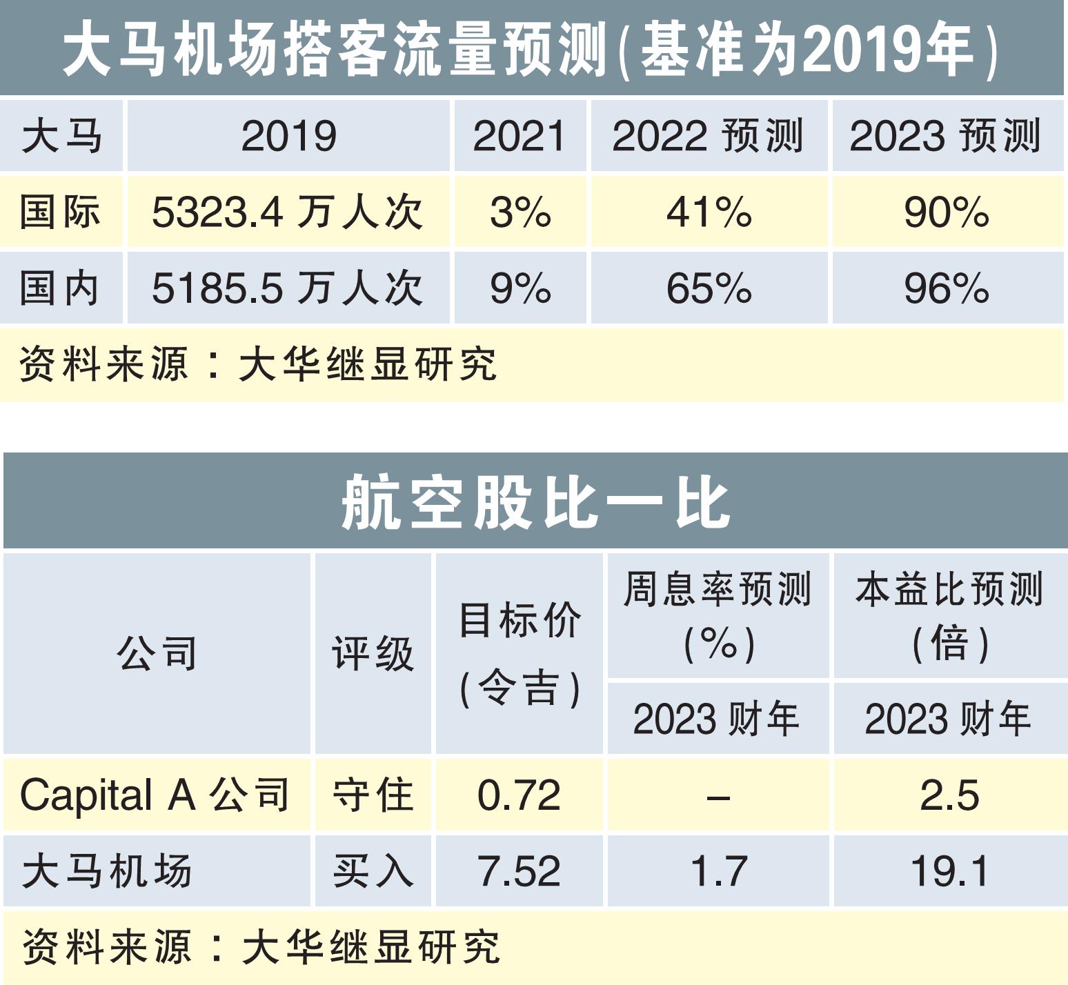 航空股比一比 30/3/22