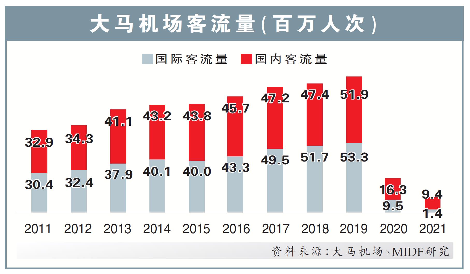 大马机场客流量