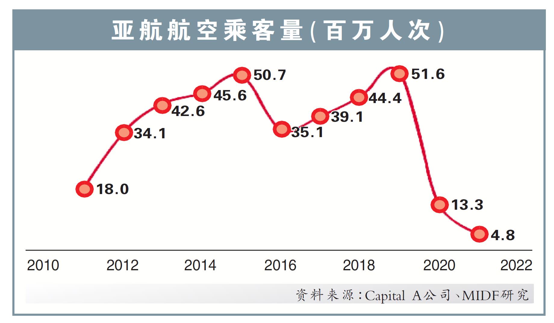 亚航航空乘客量