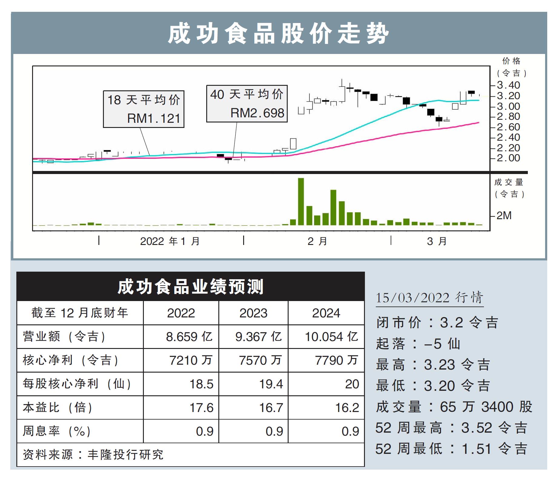 成功食品股價走勢15/03/22
