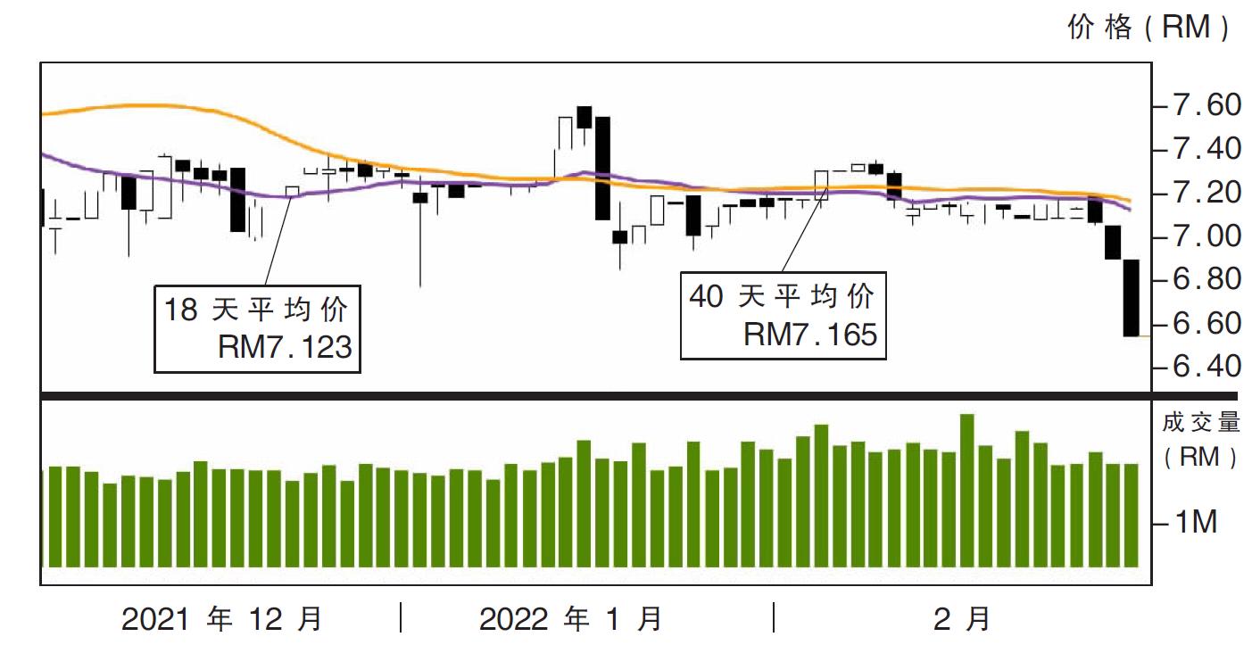 下跌股:丰隆资本 RM6.20支撑