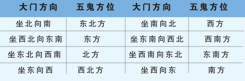 五鬼位