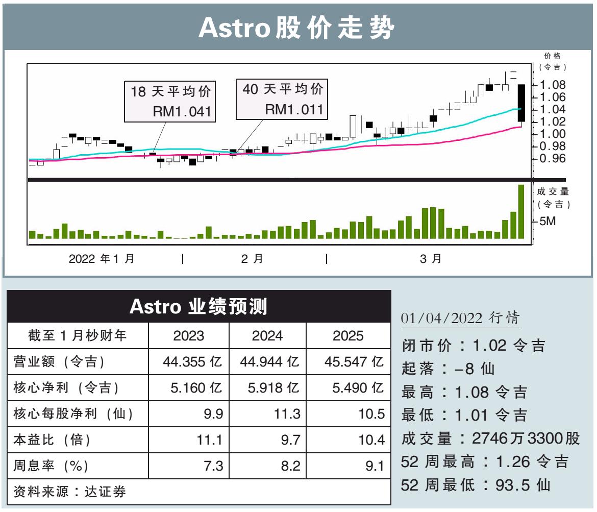 Astro股價走勢 1/4/22