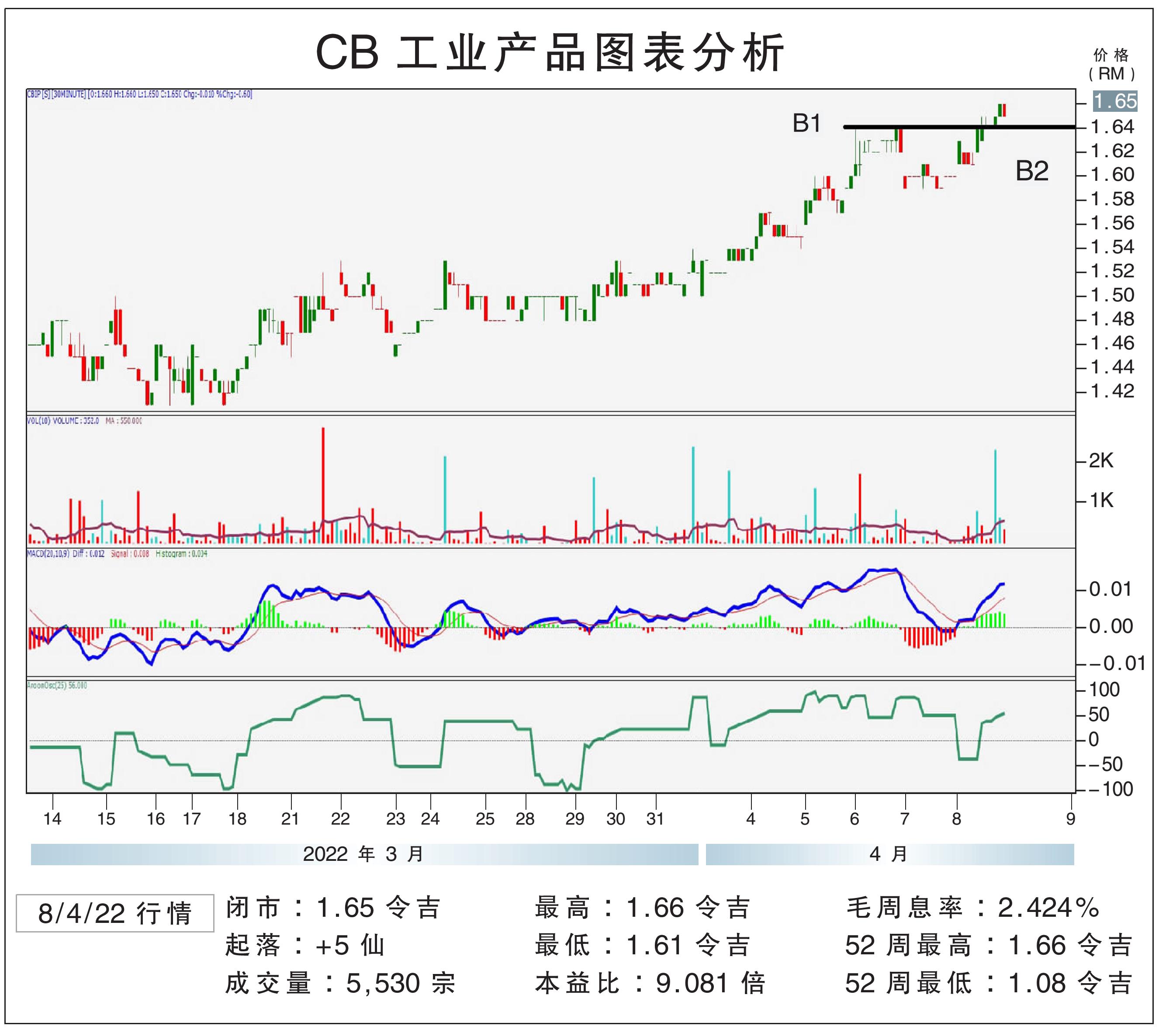 CB工业产品图表分析