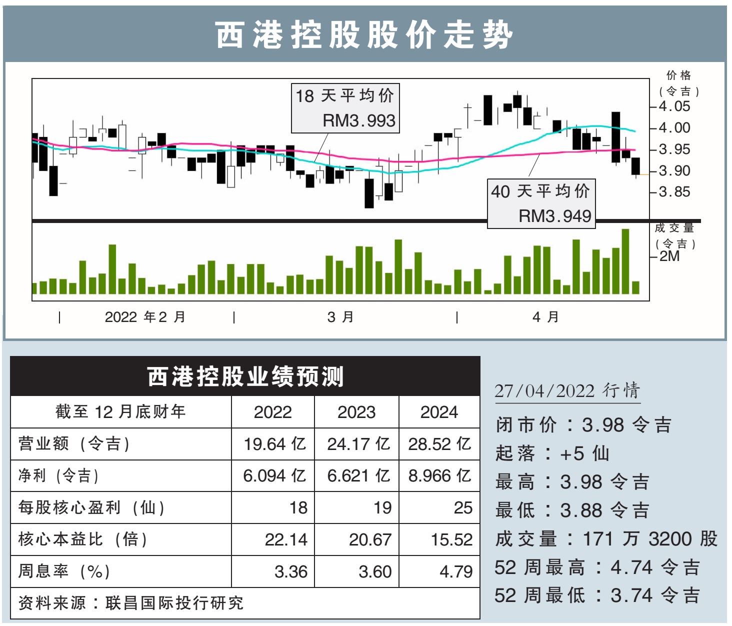 西港控股股价走势 27/4/22
