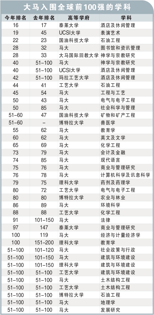 QS世界大学学科排名