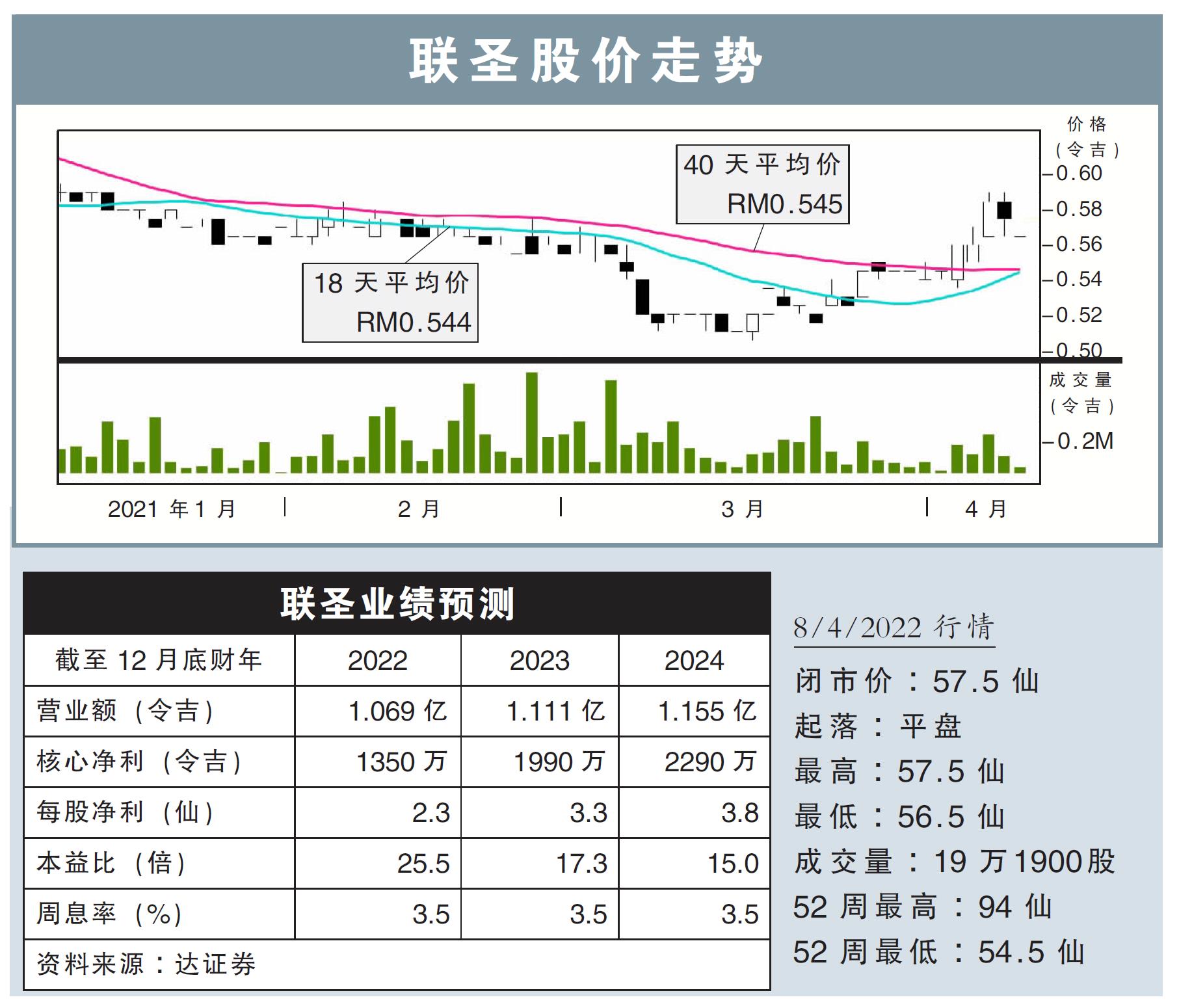 联圣股价走势08/04/22