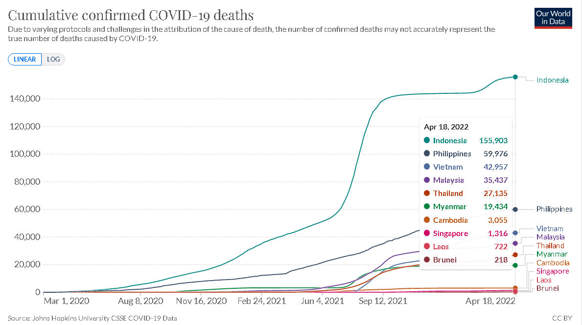 东盟疫情追踪4月18日 cumulative confirmed covid-19 deaths