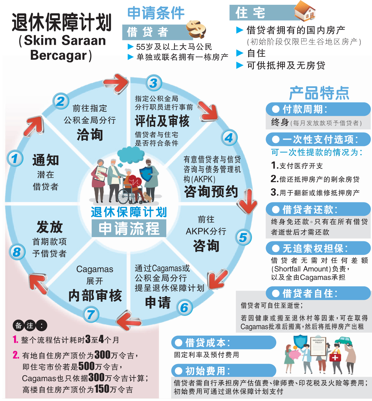 退休保障计划 Skim Saraan Bercagar,SSB