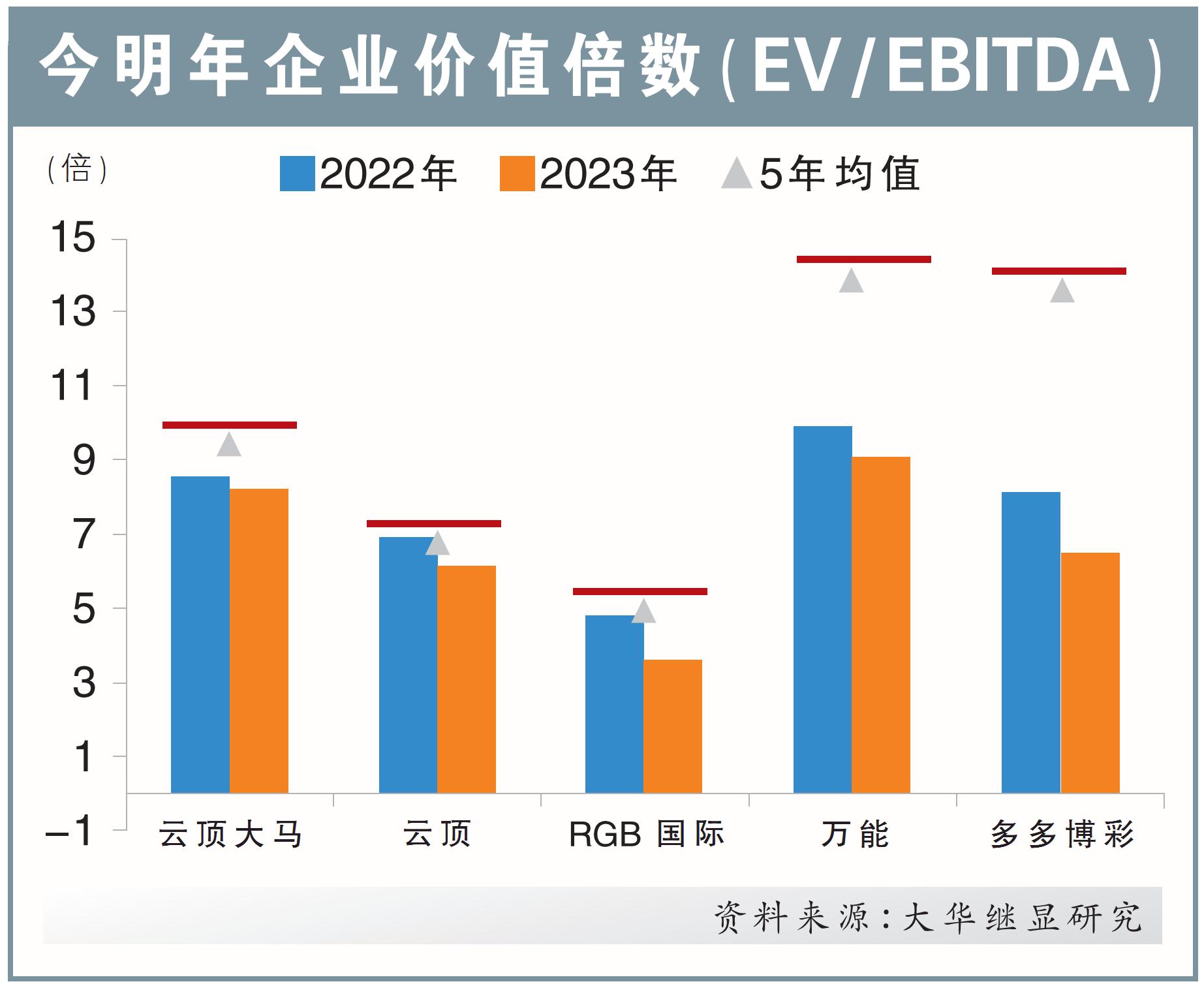 今明年企业价值倍数(EV/EBITDA)