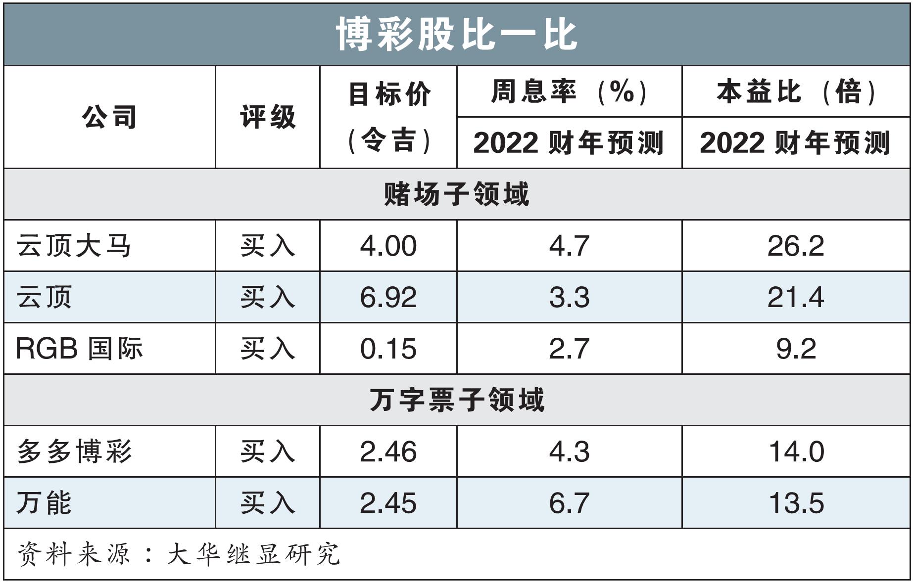 博彩股比一比