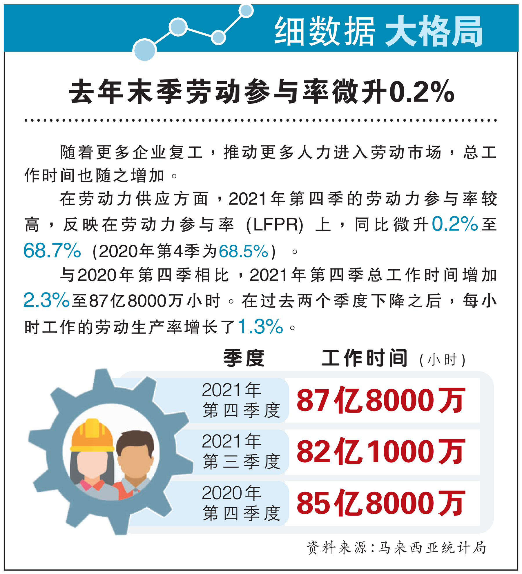 【细数据大格局】去年末季劳动参与率微升0.2%