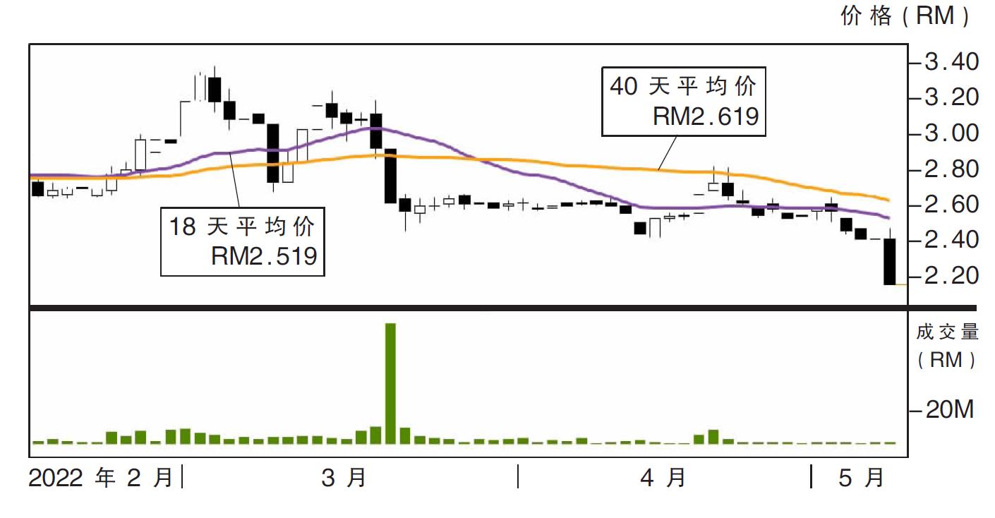 下跌股:豐成綜合 RM1.88支撐