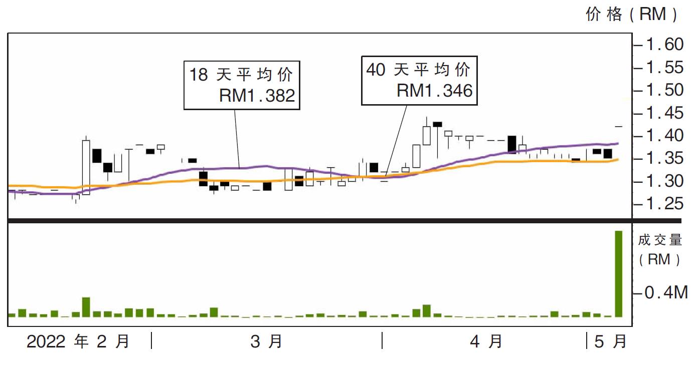 熱門股:馬化資本 上挑RM1.61