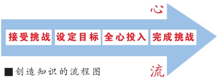 创造知识,一切由信念开始