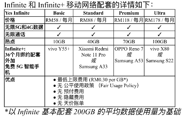 Yes 5G for All 超值配套 5G智能手机大赠送！