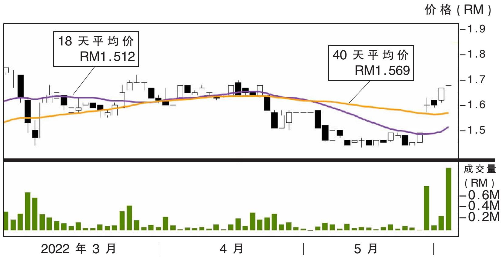 热门股:晋纬控股 上挑RM2.03