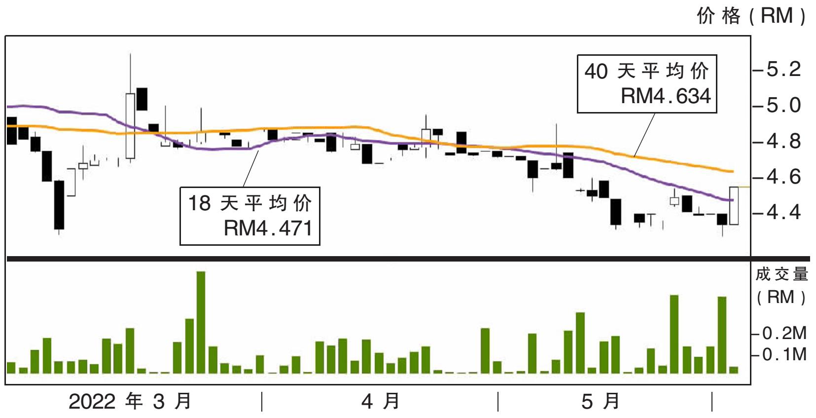 上升股:DKSH集团 阻力RM4.76