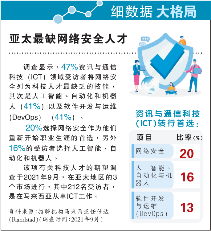 【细数据大格局】亚太最缺网络安全人才