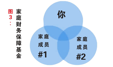 家庭財務保障基金 