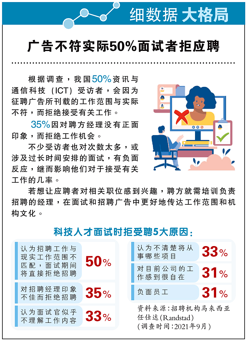 【细数据大格局】广告不符实际50%面试者拒应聘