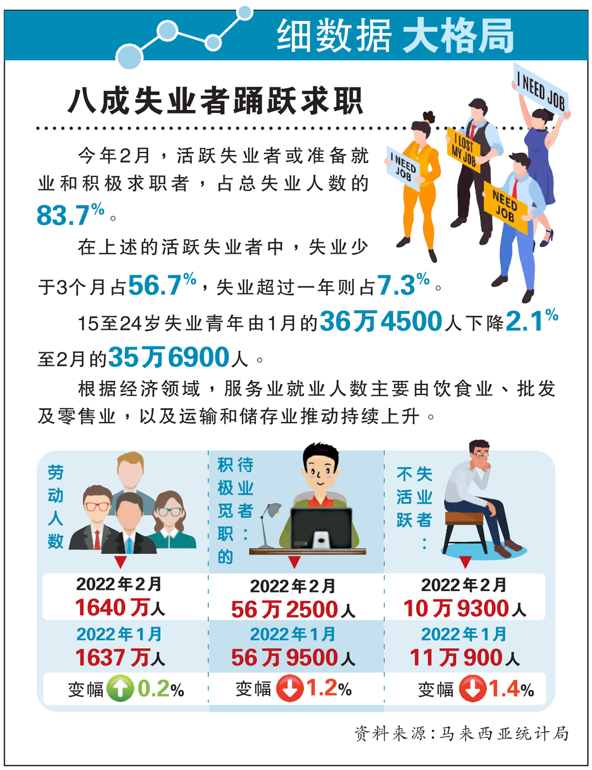 【细数据大格局】八成失业者踊跃求职