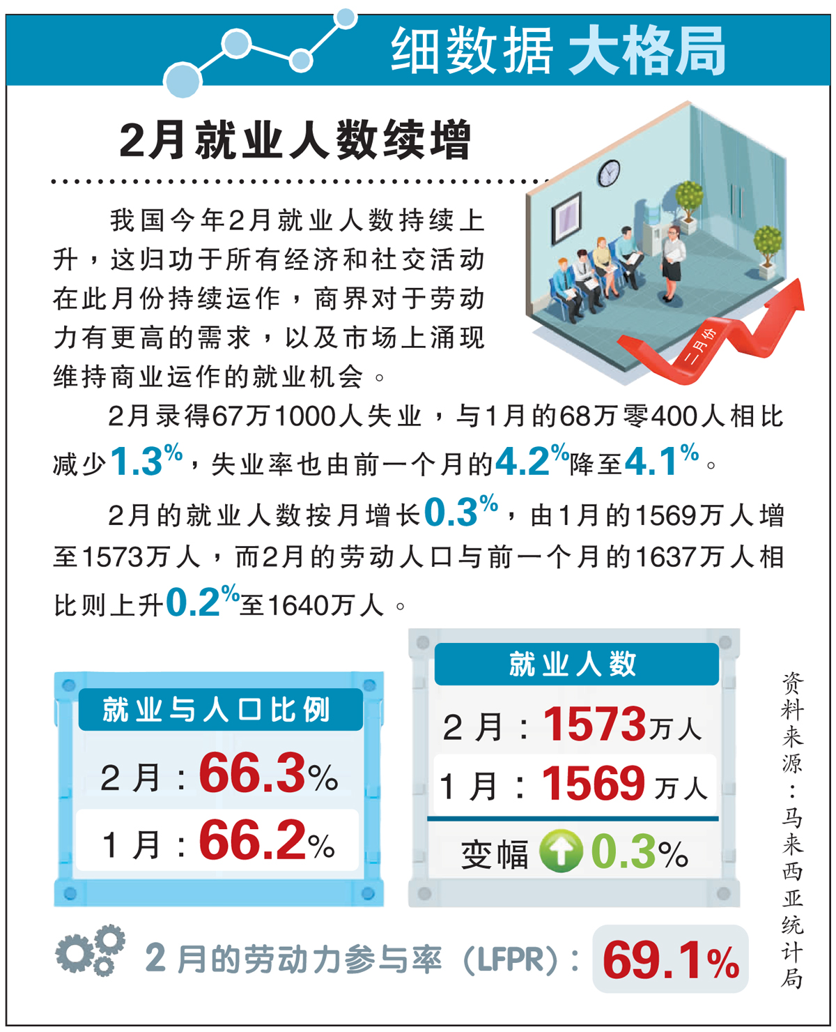 【细数据大格局】2月就业人数续增