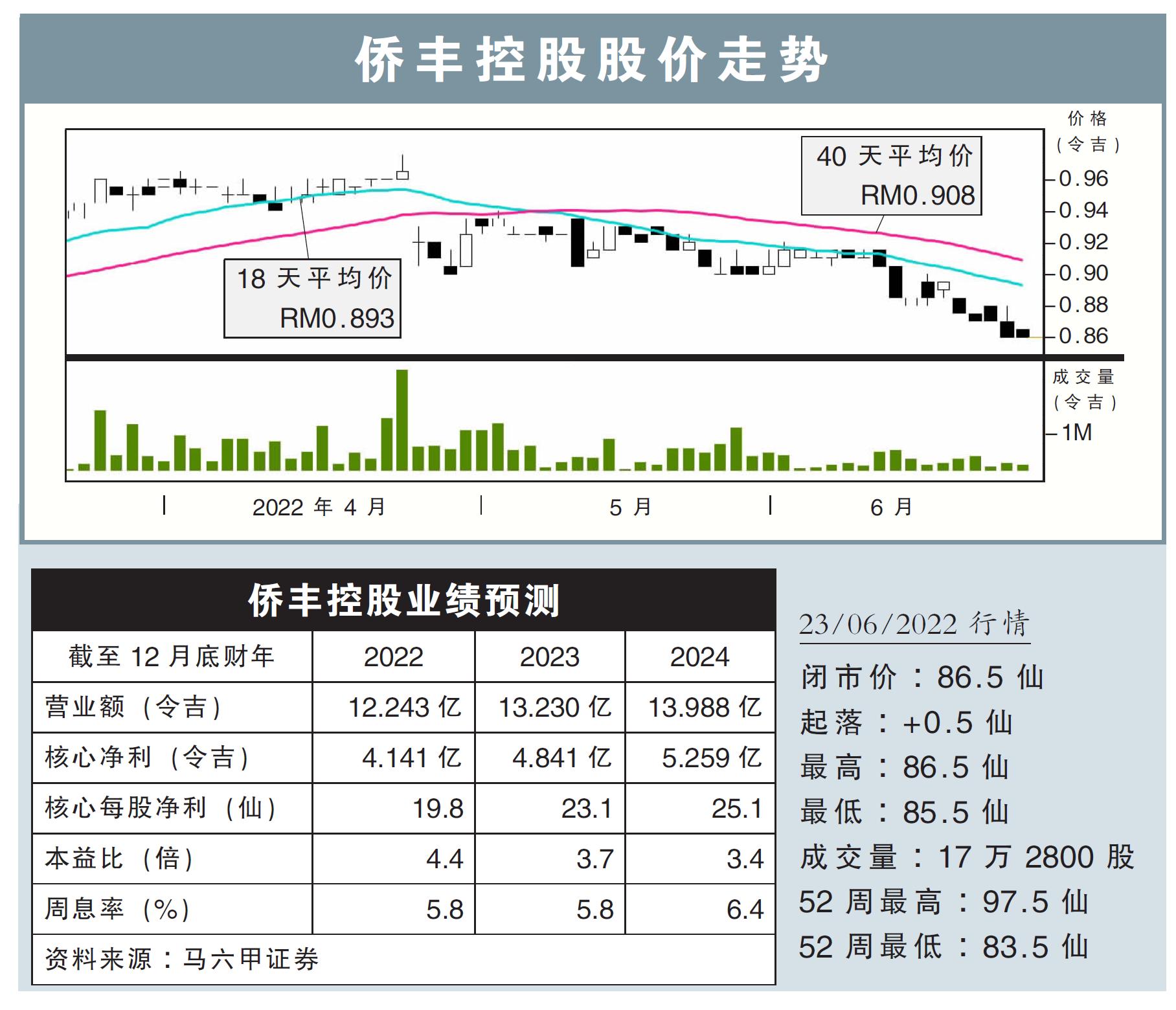 侨丰控股股价走势23/06/22