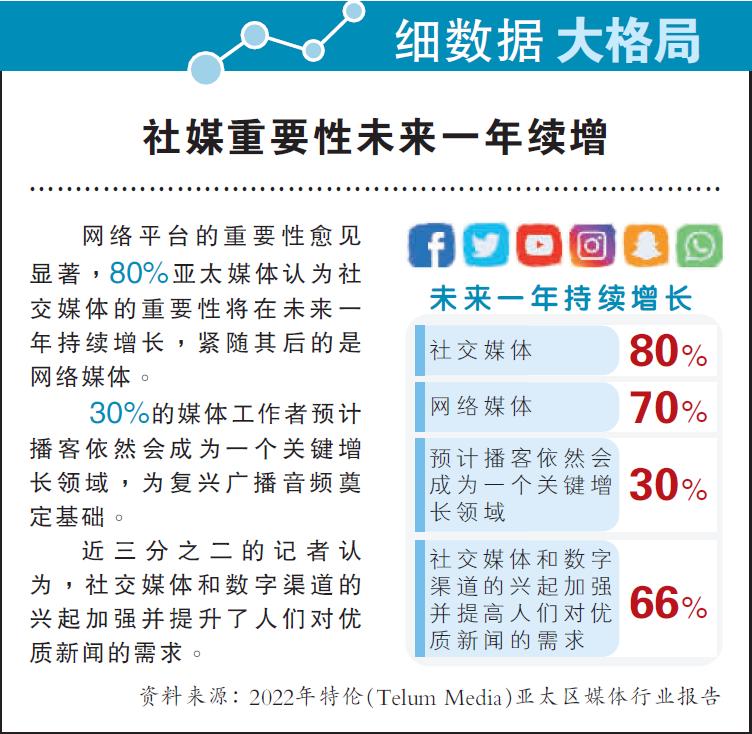 【细数据大格局】社媒重要性未来一年续增